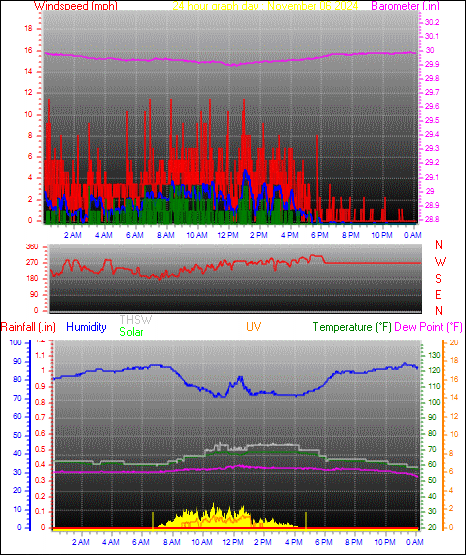 24 Hour Graph for Day 06