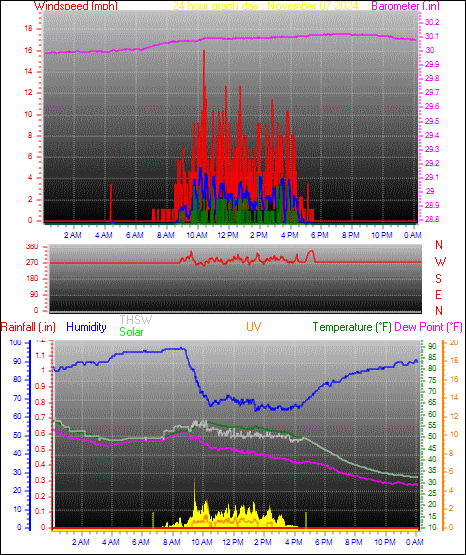 24 Hour Graph for Day 07