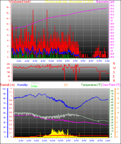 24 Hour Graph for Day 12