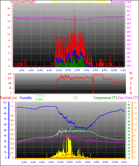 24 Hour Graph for Day 18