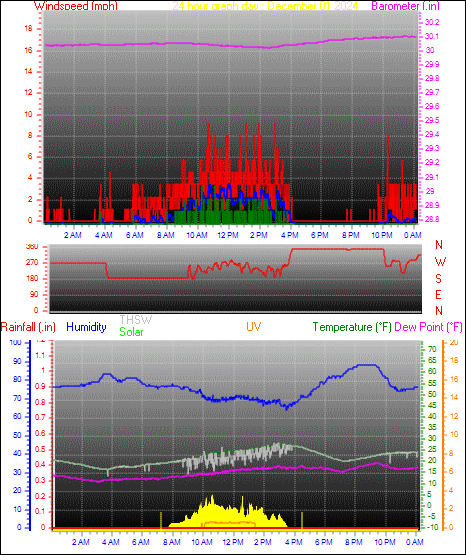 24 Hour Graph for Day 01