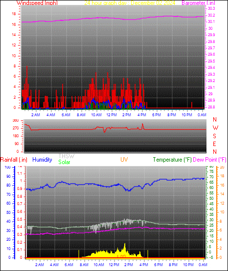 24 Hour Graph for Day 02