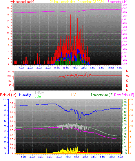 24 Hour Graph for Day 03