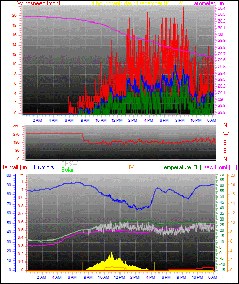 24 Hour Graph for Day 04