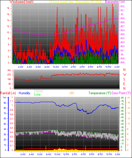 24 Hour Graph for Day 05