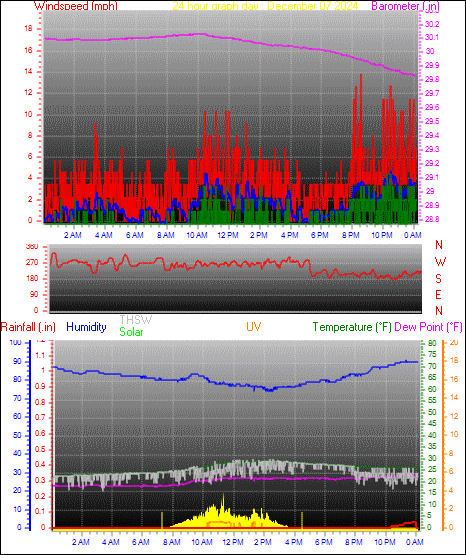 24 Hour Graph for Day 07