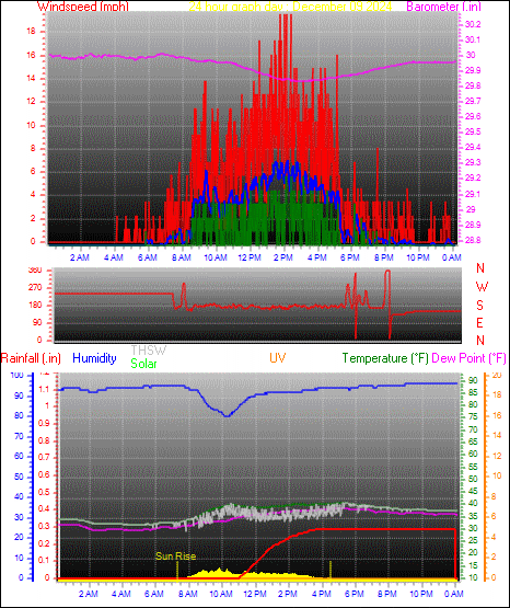 24 Hour Graph for Day 09