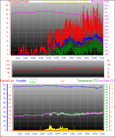 24 Hour Graph for Day 10