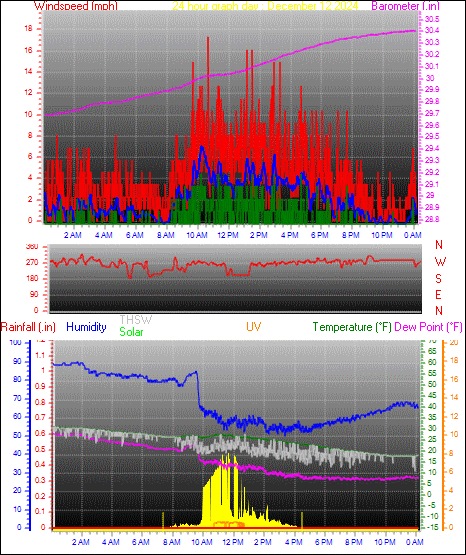 24 Hour Graph for Day 12