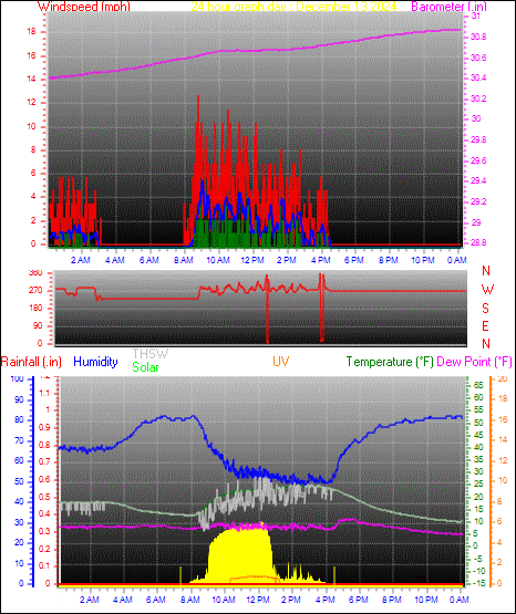 24 Hour Graph for Day 13