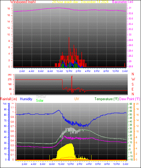 24 Hour Graph for Day 14