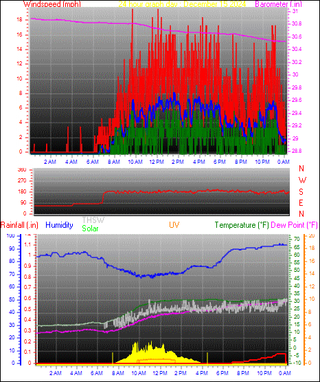 24 Hour Graph for Day 15