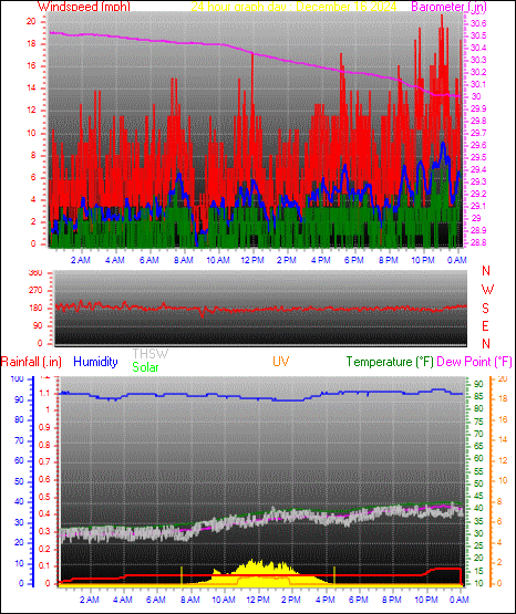 24 Hour Graph for Day 16