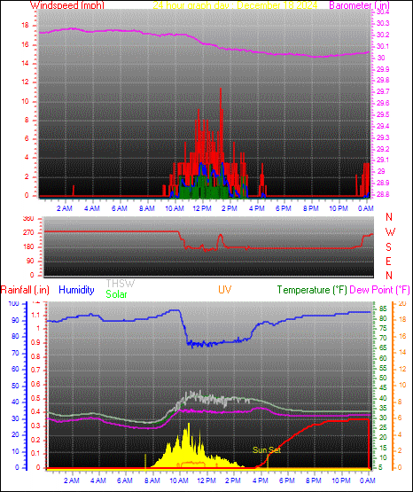 24 Hour Graph for Day 18