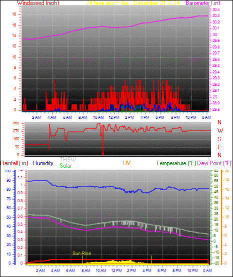 24 Hour Graph for Day 21