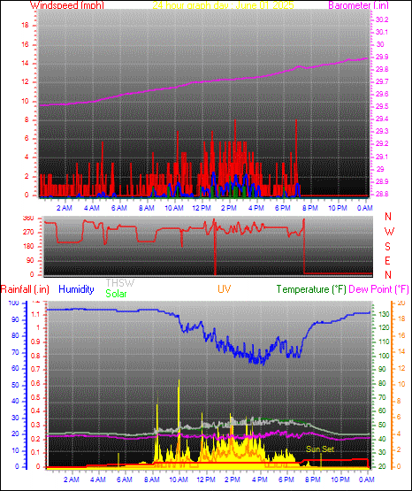 24 Hour Graph for Day 01