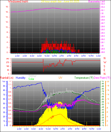 24 Hour Graph for Day 03