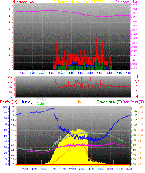 24 Hour Graph for Day 04