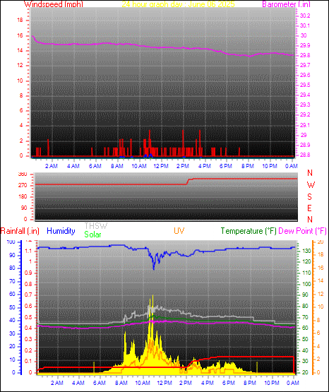 24 Hour Graph for Day 06