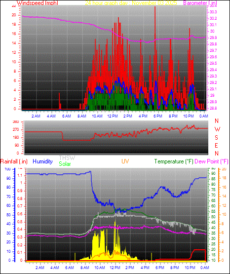 24 Hour Graph for Day 03