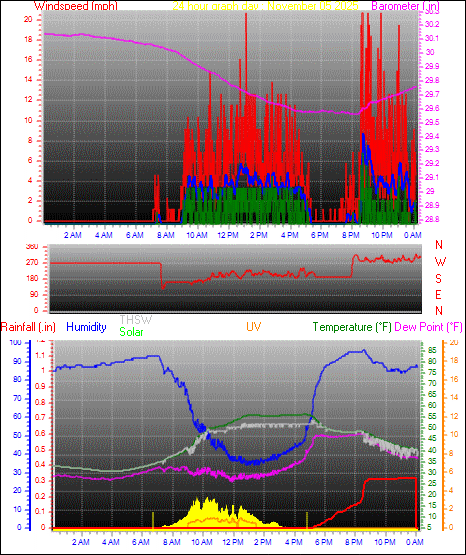 24 Hour Graph for Day 05