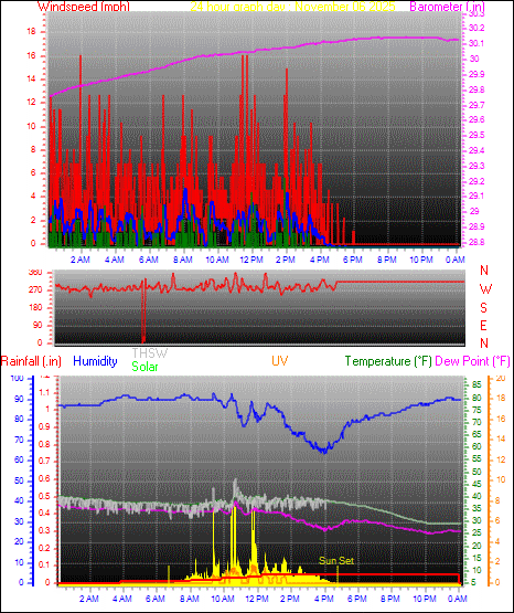 24 Hour Graph for Day 06