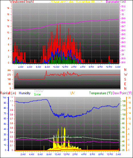 24 Hour Graph for Day 08