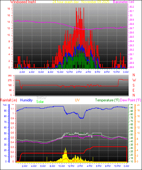 24 Hour Graph for Day 09