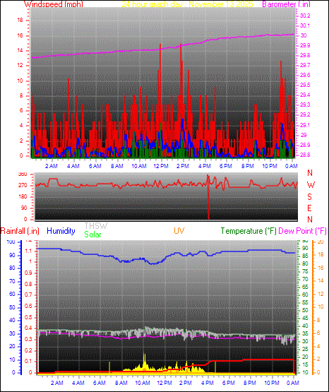 24 Hour Graph for Day 13