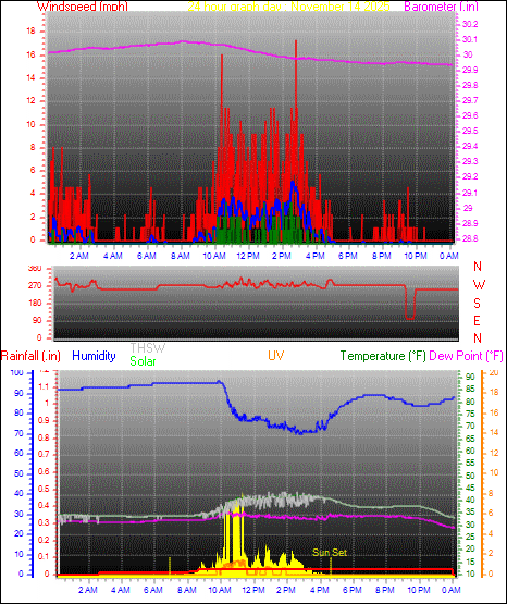 24 Hour Graph for Day 14