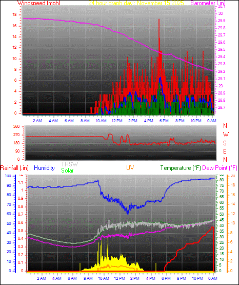 24 Hour Graph for Day 15