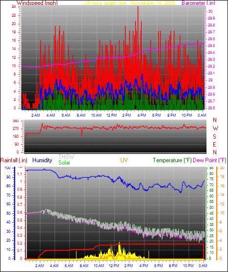 24 Hour Graph for Day 16