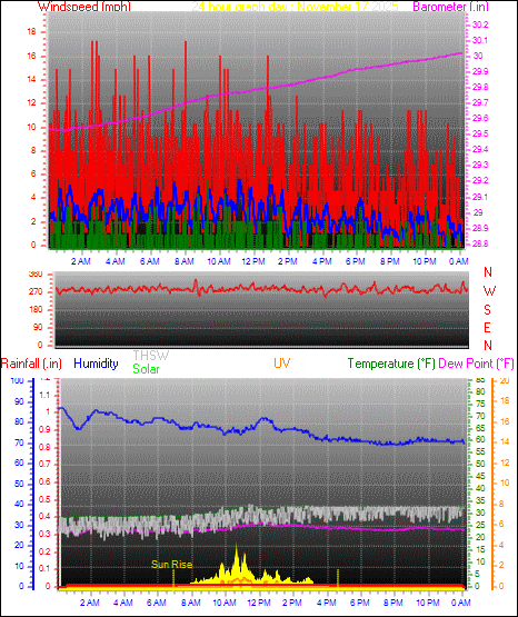 24 Hour Graph for Day 17