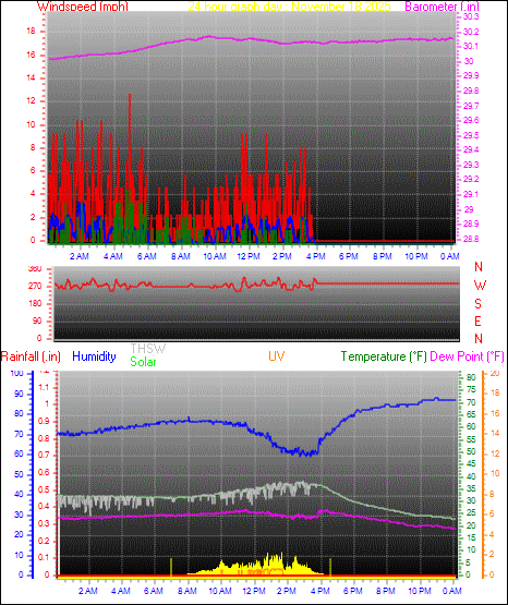 24 Hour Graph for Day 18