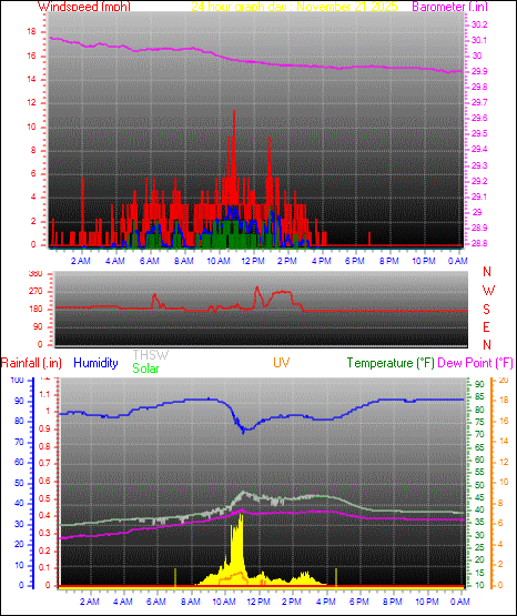 24 Hour Graph for Day 21