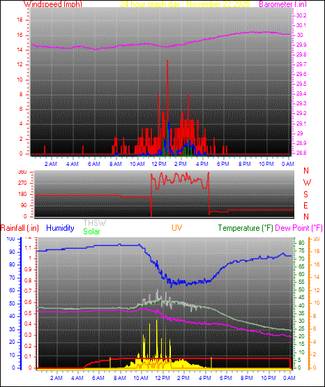 24 Hour Graph for Day 22