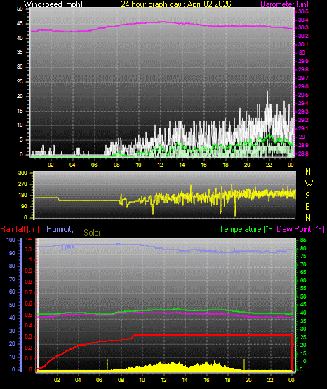 24 Hour Graph for Day 02