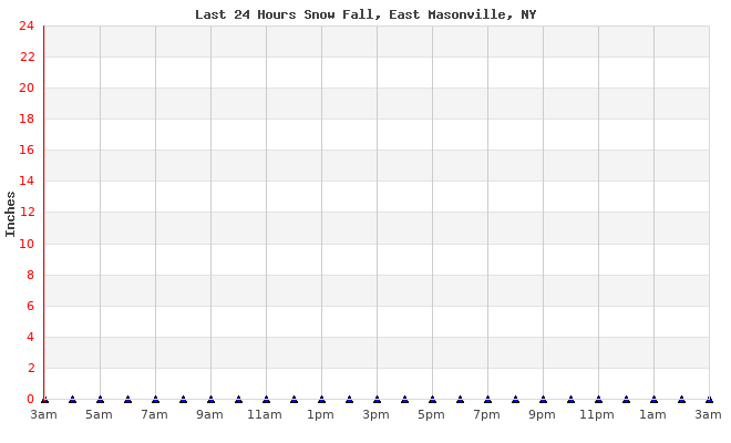 Last 24 hrs Snowfall