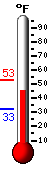 Currently: 34.4, Max: 38.9, Min: 32.5
