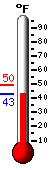 Currently: 48.2, Max: 49.4, Min: 48.2