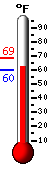 Currently: 63.2, Max: 68.7, Min: 59.9