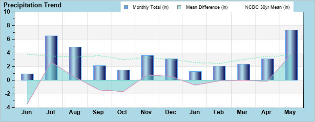 Avg. Rain