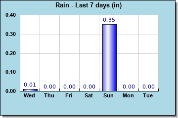 Rain this Last 7 Days