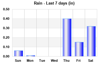 Rain this Last 7 Days