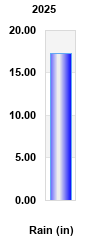 Rain this Year by Month